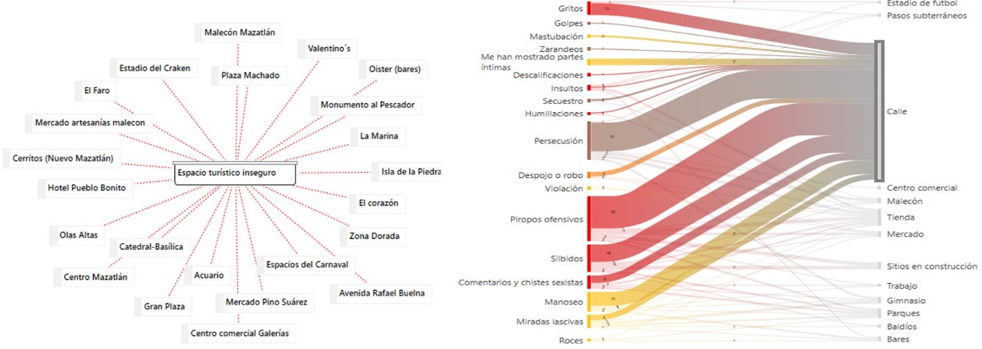 Ejemplo de sistematizaci�n de la informaci�n (red sem�ntica y diagrama de Sankey)