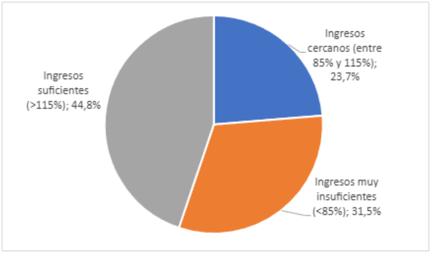 Porcentaje de hogares seg�n diferencia entre ingresos y el PRCVD