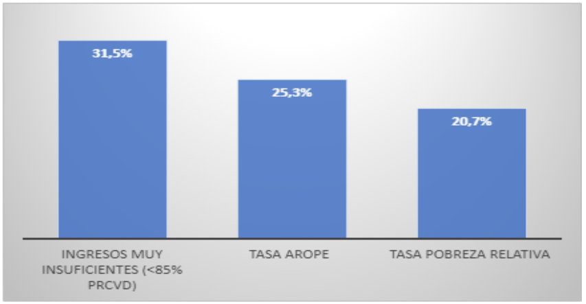 Proporci�n de hogares con ingresos inferiores al 85% del PRCVD, tasa AROPE y tasa riesgo de pobreza relativa