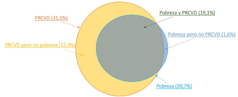 Intersecciones entre el porcentaje de hogares con ingresos inferiores al 85% del PRCVD y la tasa de riesgo de pobreza relativa