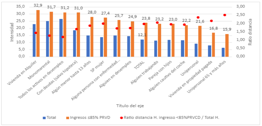 Intensidad de las estrategias, escala 0-100, seg�n tipos de hogares