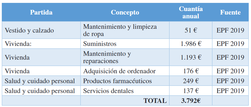 Gasto basal de un hogar