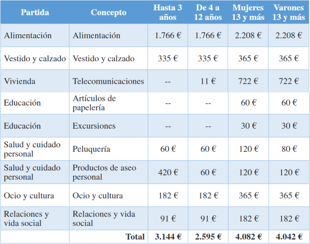 Presupuesto anual por cada miembro de hogar atendiendo a su g�nero y edad