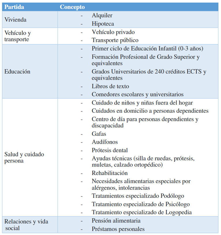 Partidas presupuestarias y conceptos en los hogares con necesidades espec�ficas