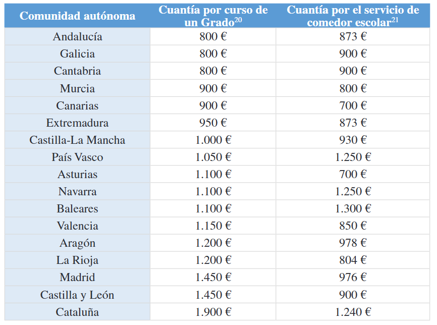 Resumen de gastos en Grado Universitario y servicio de comedor escolar por comunidad aut�noma