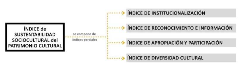 Desagregacin del ndice de sustentabilidad sociocultural en los cuatro ndices parciales que integran los aspectos centrales que componen el concepto.