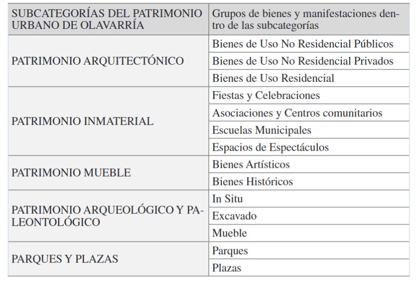 Subcategoras del patrimonio urbano de Olavarra. Fuente: elaboracin personal.