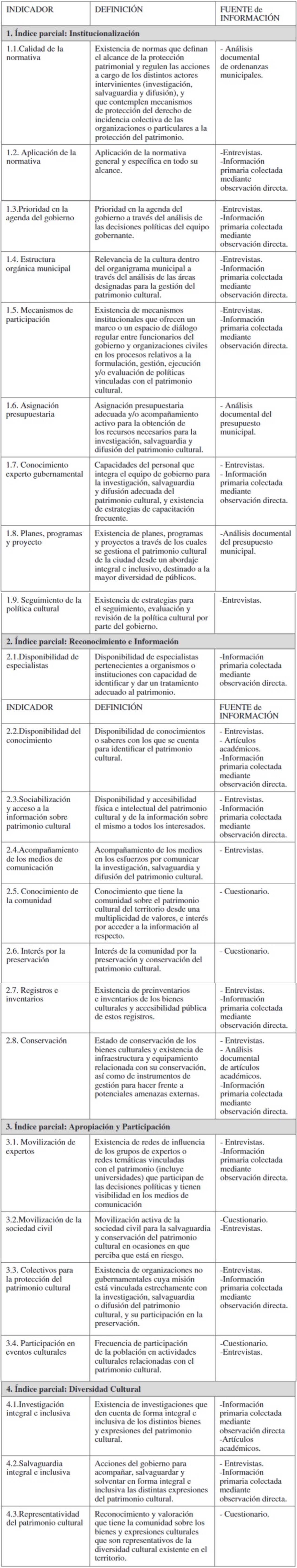 Indicadores que componen los ndices de sustentabilidad de los bienes agrupados en los cuatro grupos de variables y fuentes de informacin utilizada para la recoleccin de datos. Fuente: elaboracin personal.