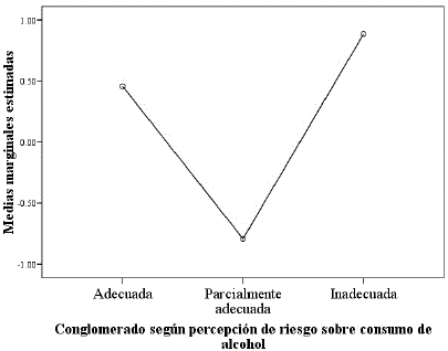 Medias marginales estimadas de la dimensi&oacute;n motivacional-conductual.