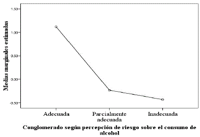 Medias marginales estimadas de la dimensi&oacute;n informativa