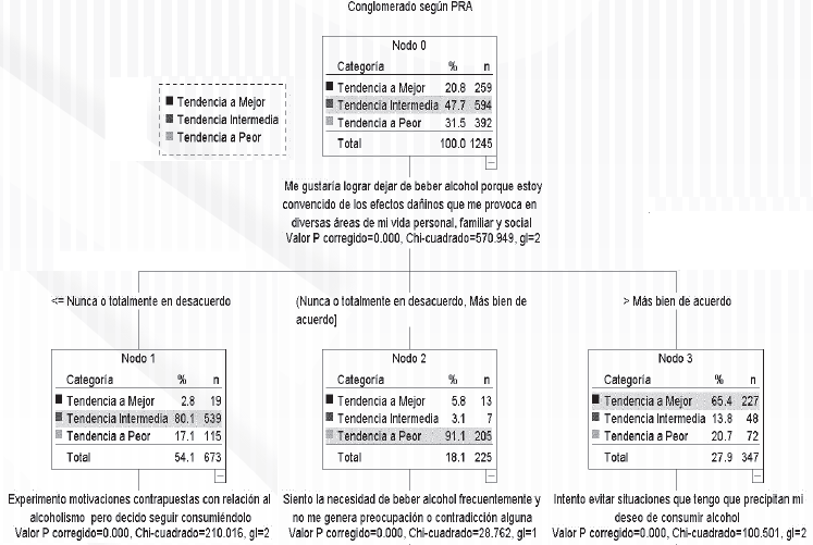 &Aacute;rbol de clasificaci&oacute;n de las mediciones de la percepci&oacute;n de riesgo sobre el consumo de alcohol respecto a los conglomerados previamente formados