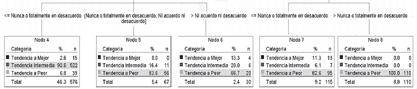 &Aacute;rbol de clasificaci&oacute;n de las mediciones de la percepci&oacute;n de riesgo sobre el consumo de alcohol respecto a los conglomerados previamente formados