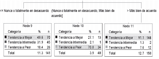 &Aacute;rbol de clasificaci&oacute;n de las mediciones de la percepci&oacute;n de riesgo sobre el consumo de alcohol respecto a los conglomerados previamente formados