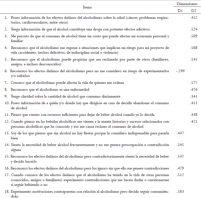 Dimensiones identificadas mediante el catpca.