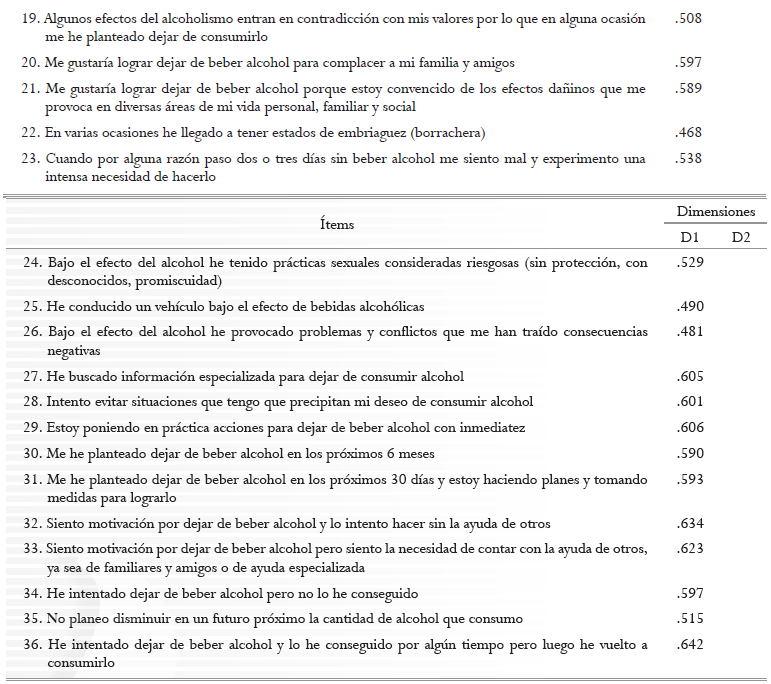 Dimensiones identificadas mediante el catpca.