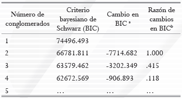 Resultados del an&aacute;lisis de conglomerados en dos fases.