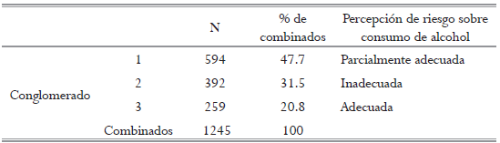 Descripci&oacute;n de los conglomerados identificados