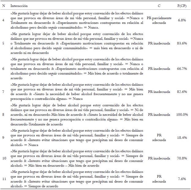 Principales interacciones detectadas por el &aacute;rbol de clasificaci&oacute;n.