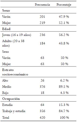 Caracter&iacute;sticas sociodemogr&aacute;ficas de la muestra (N = 420)