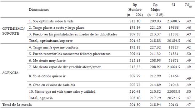 Rangos promedios de las dimensiones de la escala de esperanza de acuerdo al g&eacute;nero.
