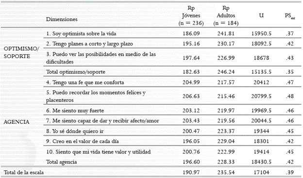 Rangos promedios de las dimensiones de la escala de esperanza de acuerdo a la edad.
