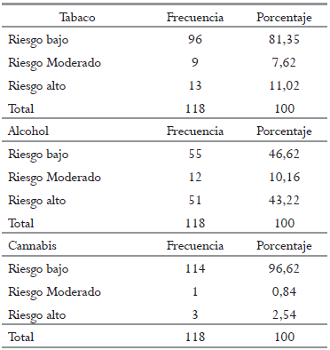 Niveles de riesgo para consumo de tabaco, alcohol y cannabis.