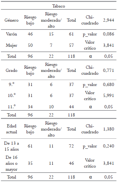 Cuadrado para riesgo de consumo de tabaco, seg&uacute;n g&eacute;nero, grado escolar y edad.