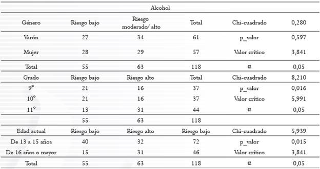 Chi Cuadrado para consumo de alcohol, seg&uacute;n g&eacute;nero, grado escolar y edad.