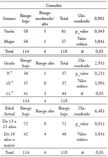 Chi Cuadrado para consumo de cannabis, seg&uacute;n g&eacute;nero, grado escolar y edad.