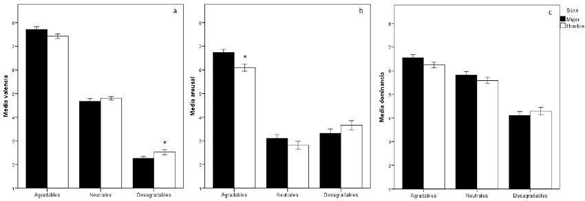 Efecto de las categorías de las palabras y el sexo en las dimensiones de la emoción (a. valencia, b. arousal, c. dominancia). Nota: * p < .05