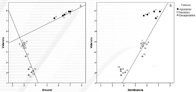Distribución de las palabras en las dimensiones de la emoción (a. valencia vs. arousal) y (b. valencia vs. dominancia)