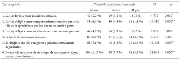 Diferencias por sexo en las agresiones sexuales informadas por los participantes