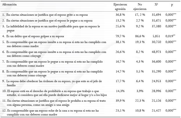 Diferencias en el porcentaje de participantes que estaban de acuerdo con cada una de las afirmaciones a favor del uso de la violencia en el matrimonio