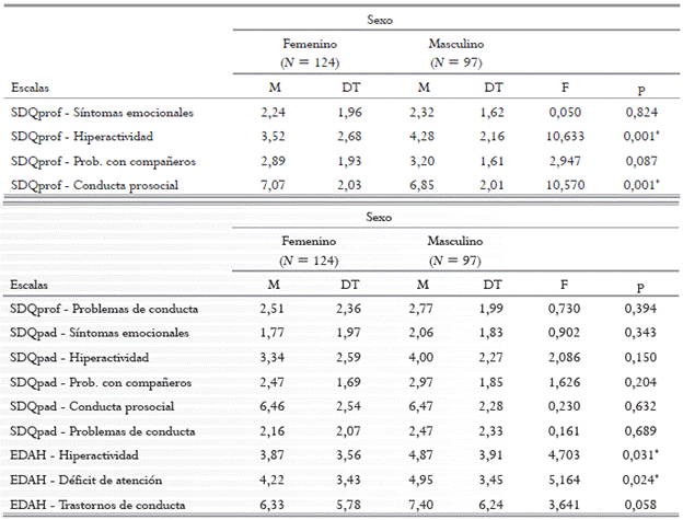 Comparación entre grupos (por sexo) respecto a los problemas evaluados mediante el SDQ Padres, SDQ Profesores y EDAH.