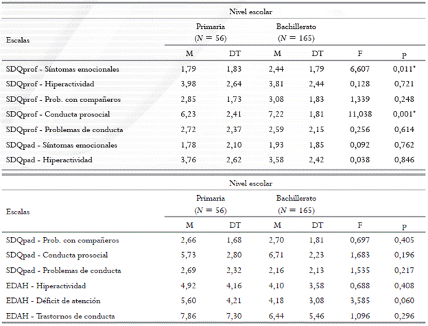 Comparación entre grupos (por nivel escolar) respecto a los problemas evaluados mediante el SDQ padres, SDQ profesores y EDAH.