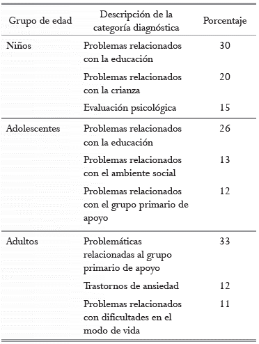 Porcentaje de consultantes de acuerdo con el grupo de edad y los diagnósticos más frecuentes