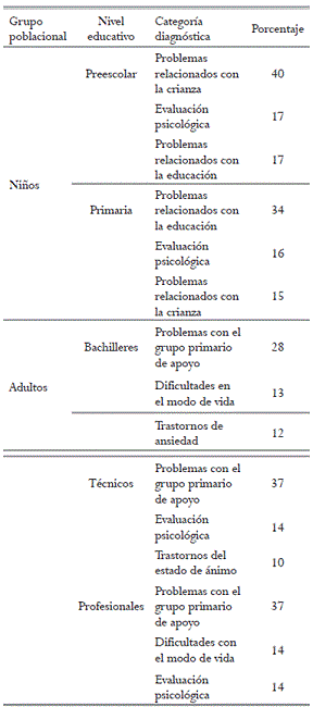 Porcentaje de consultantes de acuerdo con el grupo poblacional y el nivel educativo