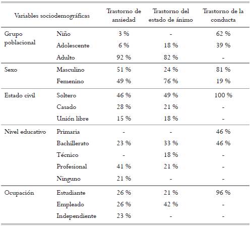 Categorías diagnósticas de trastornos mentales más frecuentes, asociadas con las condiciones sociodemográficas más prevalentes