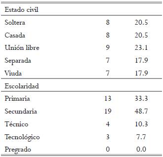 Características sociodemográficas de las participantes