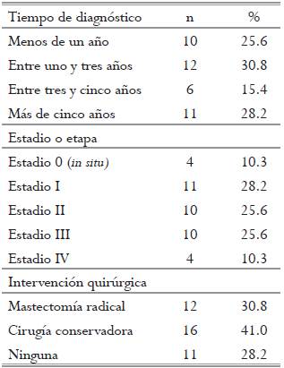 Características de la enfermedad oncológica de las participantes