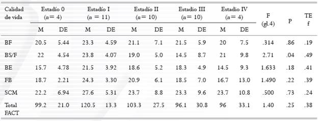 ANOVA de calidad de vida en función el estadío según el FACT-B