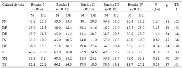 ANOVA de calidad de vida en función al el estadio según el SF-36