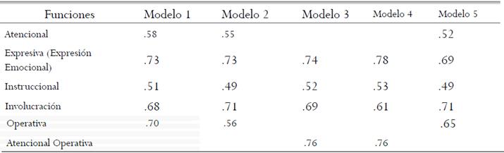 Coeficientes de fiabilidad compuesta de los factores de cada modelo (C)