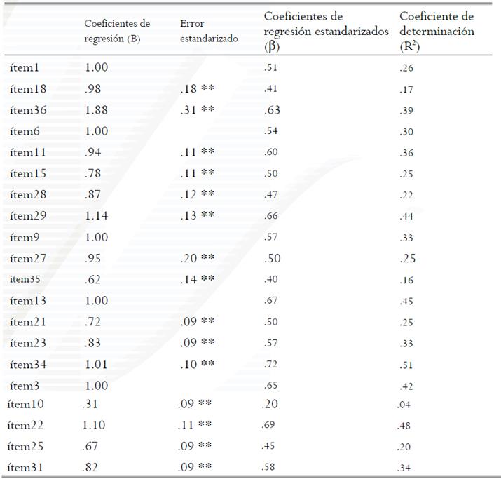 Coeficientes de regresión del Modelo 5 (2011)