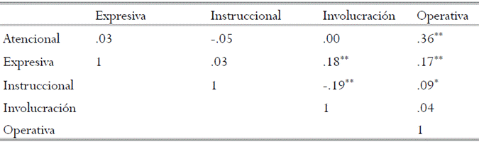 Coeficientes de correlación entre los factores del Modelo 5