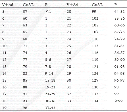 Tabla de conversi&oacute;n del Gc-VL basada en las sumas de las puntuaciones escalares de los subtests vocabulario y adivinanzas del WISC-IV: normas argentinas.