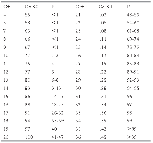 Tabla de conversi&oacute;n del Gc-K0 basada en las sumas de las puntuaciones escalares de los subtests comprensi&oacute;n e informaci&oacute;n del WISC-IV: normas argentinas.