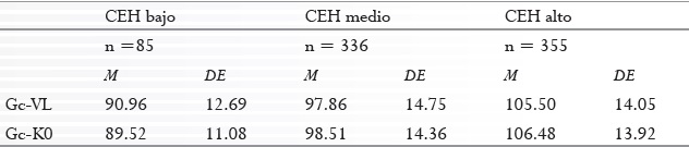 Comparaci&oacute;n de medias de las puntuaciones alternativas seg&uacute;n el clima educativo del hogar.