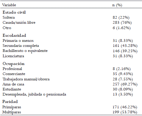 Caracter&iacute;sticas sociodemogr&aacute;ficas de las participantes.