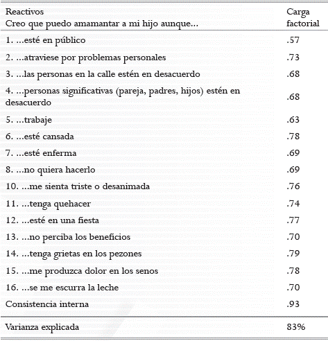 Matriz de componentes rotados y consistencia interna del instrumento autoeficacia para lactar.